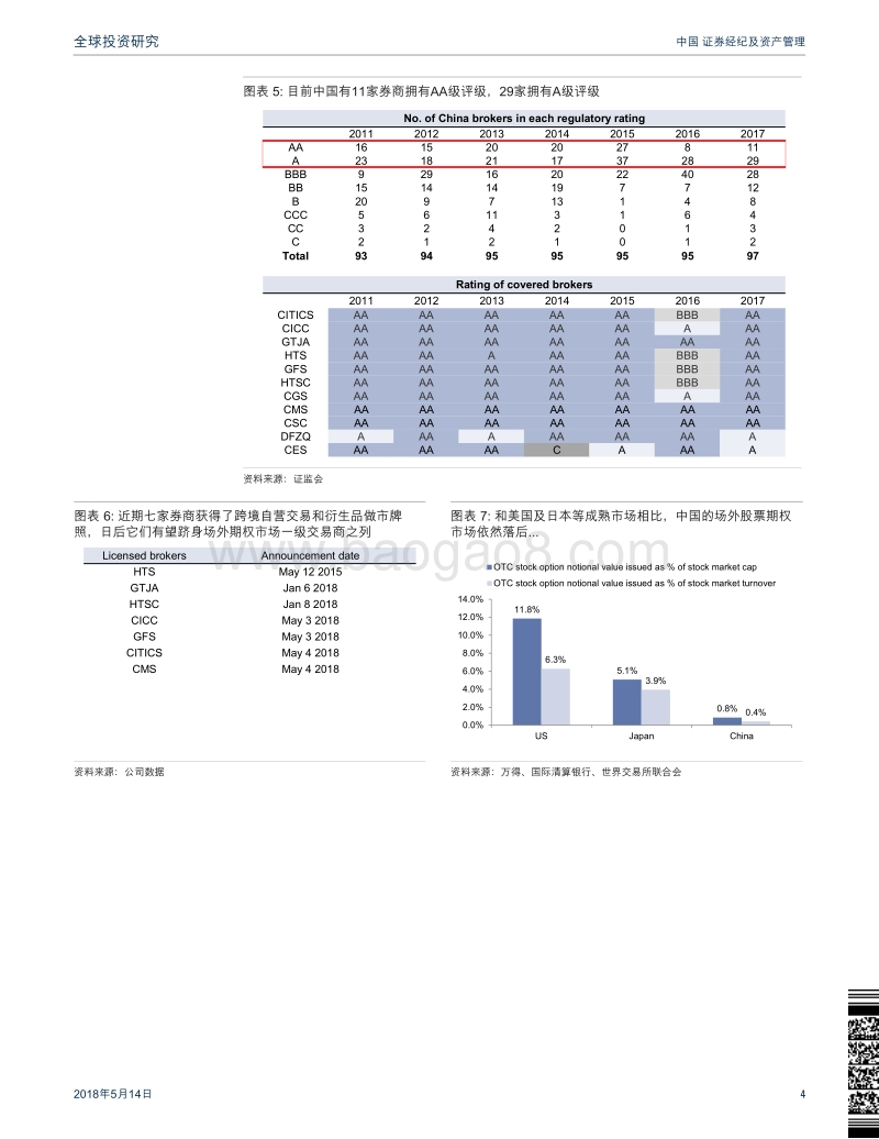 中国证券经纪及资产管理：监管新规保障场外期权市场长期前景；中金公司和中信证券是主要受益者.pdf_第4页