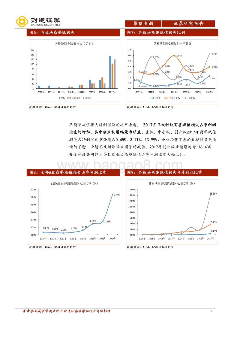 商誉减值专题报告：商誉规模增速回落，创业板占比超10%.pdf_第5页