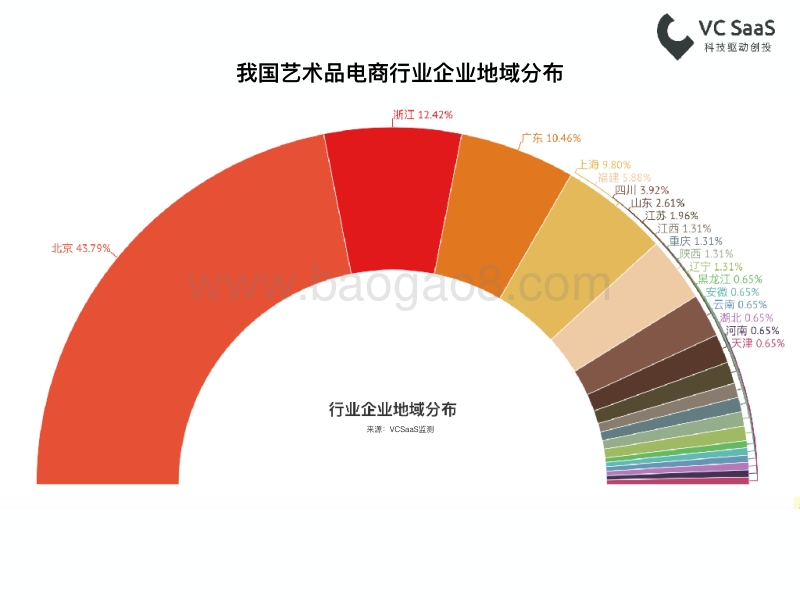 最新艺术品电商行业数据报告.pdf_第5页