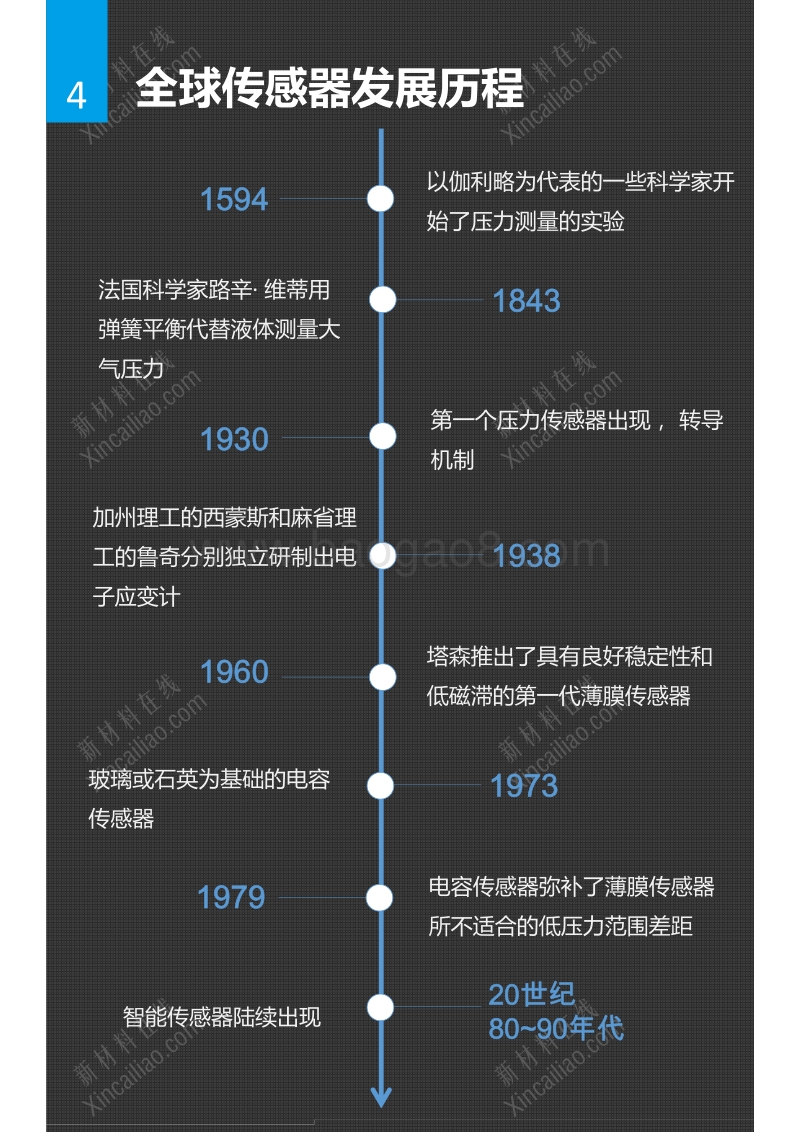 全球传感器市场研究报告.pdf_第5页