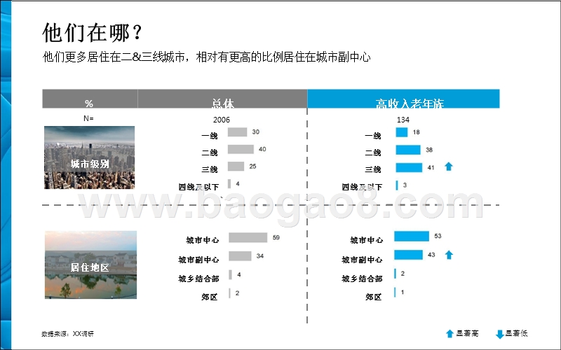 2018高收入老年人群需求研究报告.pptx_第4页
