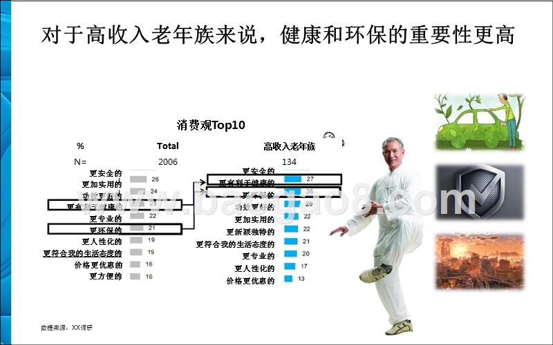 2018高收入老年人群需求研究报告.pptx_第5页
