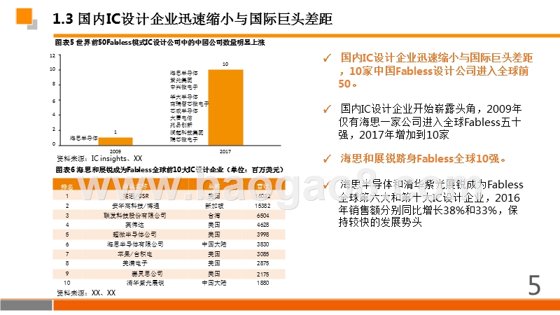 2018年IC设计行业研究报告.pptx_第5页
