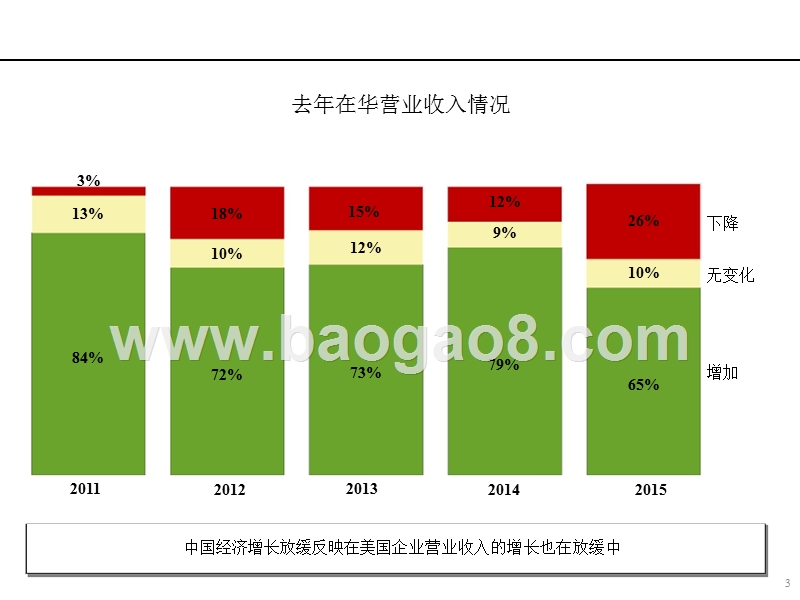 2016-2017年中国商业环境分析报告.pptx_第3页