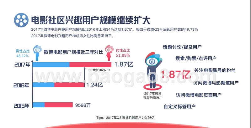 2017-2018年微博电影研究报告.pptx_第5页