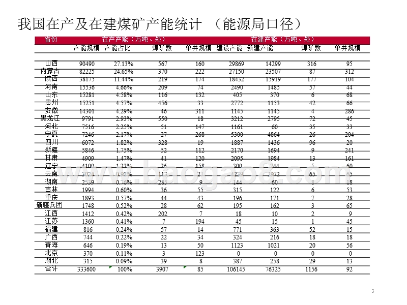 2018年煤炭行业发展分析报告.pptx_第3页