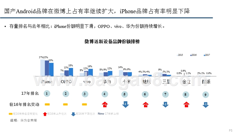 2017-2018年智能手机数据分析报告.pptx_第5页
