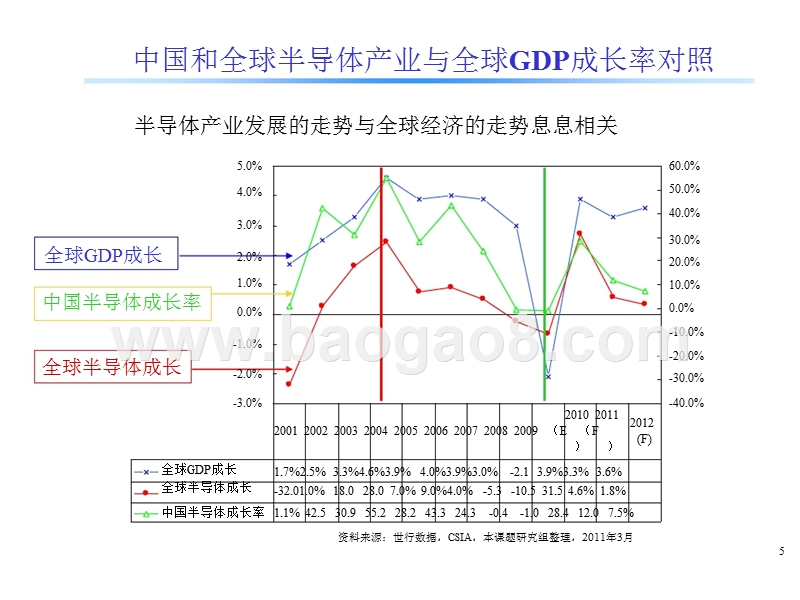 2015-2018中国集成电路产业发展分析报告.pptx_第5页