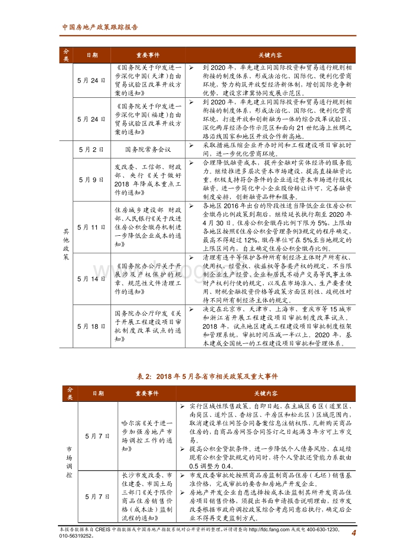 2018年5月中国房地产政策跟踪报告.pdf_第4页