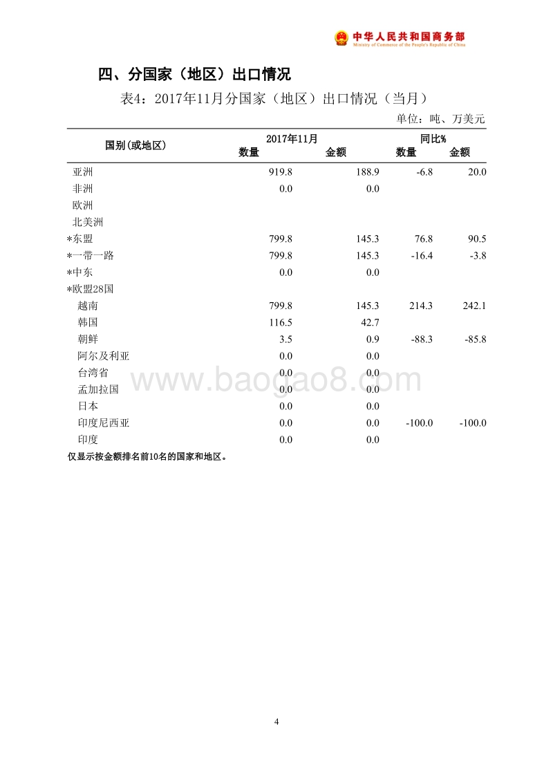2017年11月中国棉花出口月度统计报告.pdf_第5页
