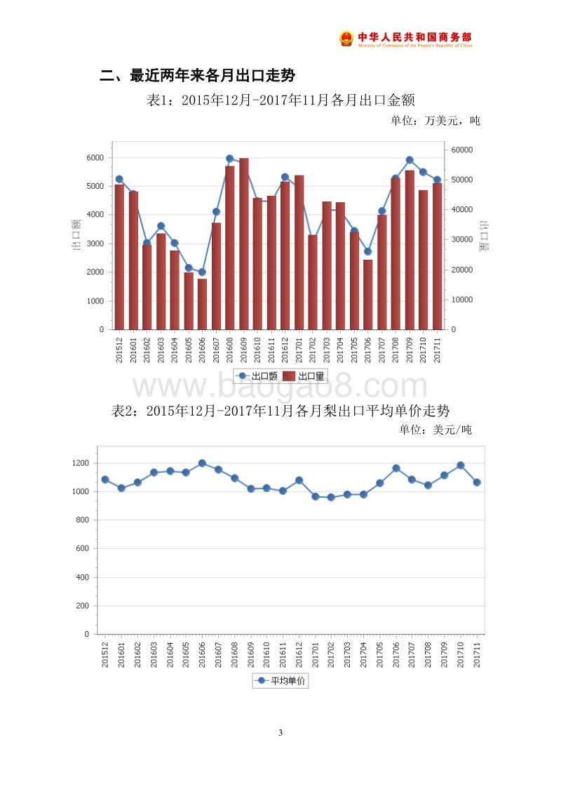 2017年11月中国梨出口月度统计报告.pdf_第4页