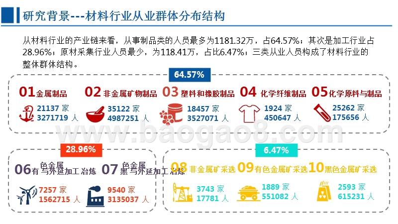 2017-2018中国材料行业从业现状分析报告.pptx_第5页