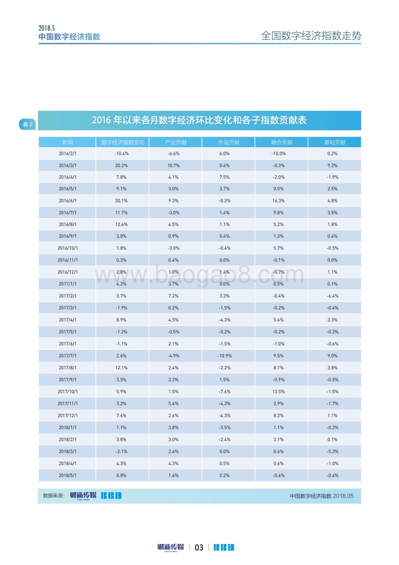 2018年5月中国数字经济指数.pdf_第3页