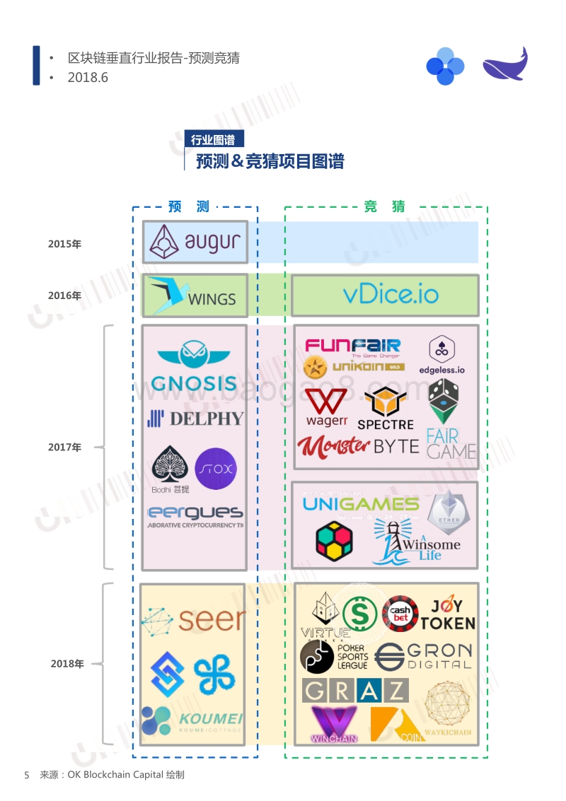 区块链垂直行业报告--预测竞猜.pdf_第5页