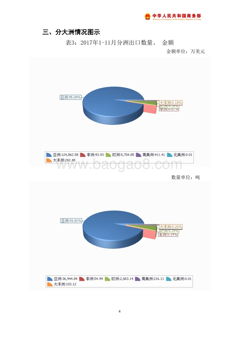 2017年11月中国鸡肉及制品出口月度统计报告.pdf_第5页
