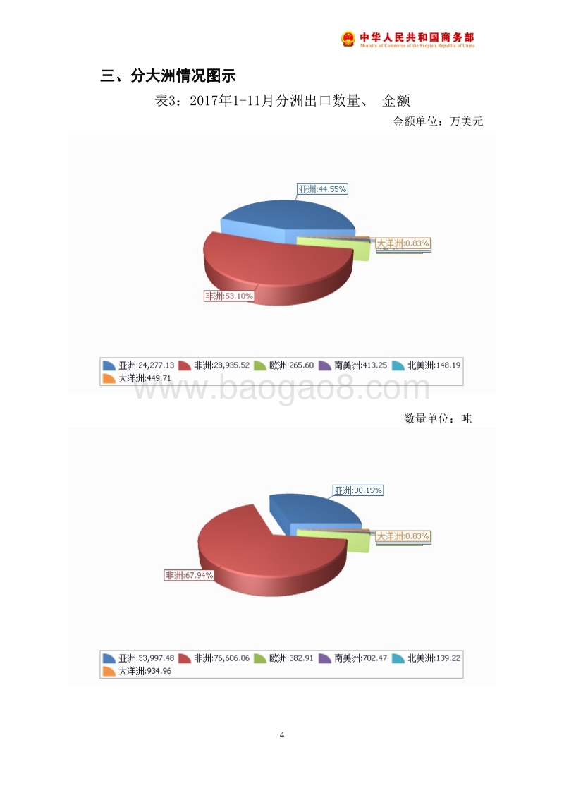 2017年11月中国大米出口月度统计报告.pdf_第5页