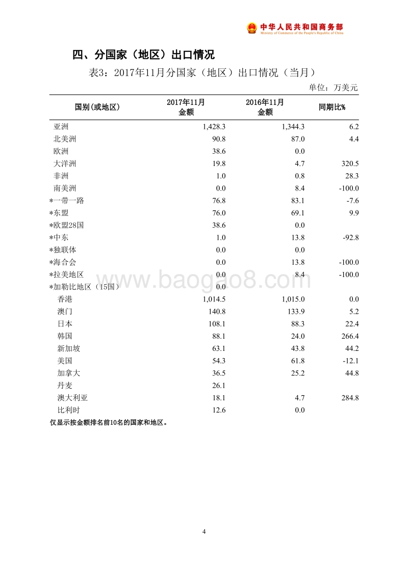 2017年11月中国蛋品出口月度统计报告.pdf_第5页
