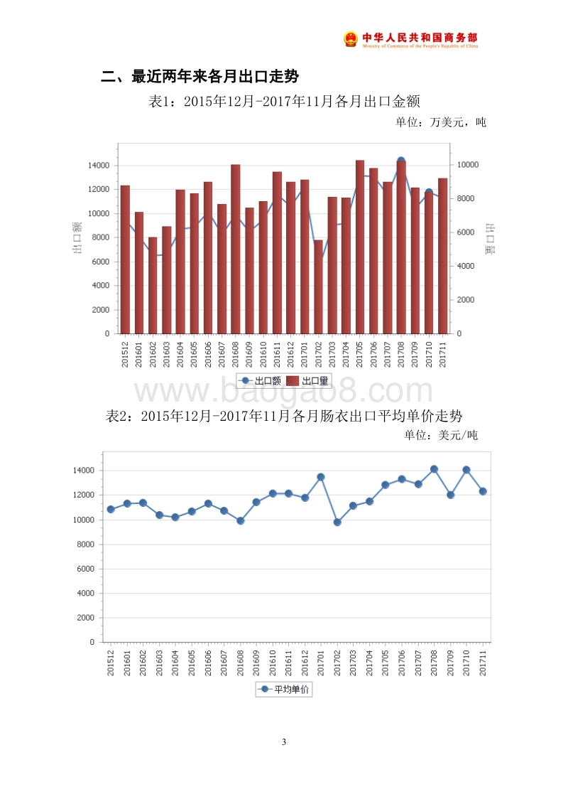 2017年11月中国肠衣出口月度统计报告.pdf_第4页
