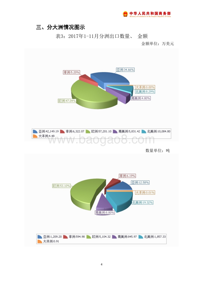 2017年11月中国肠衣出口月度统计报告.pdf_第5页