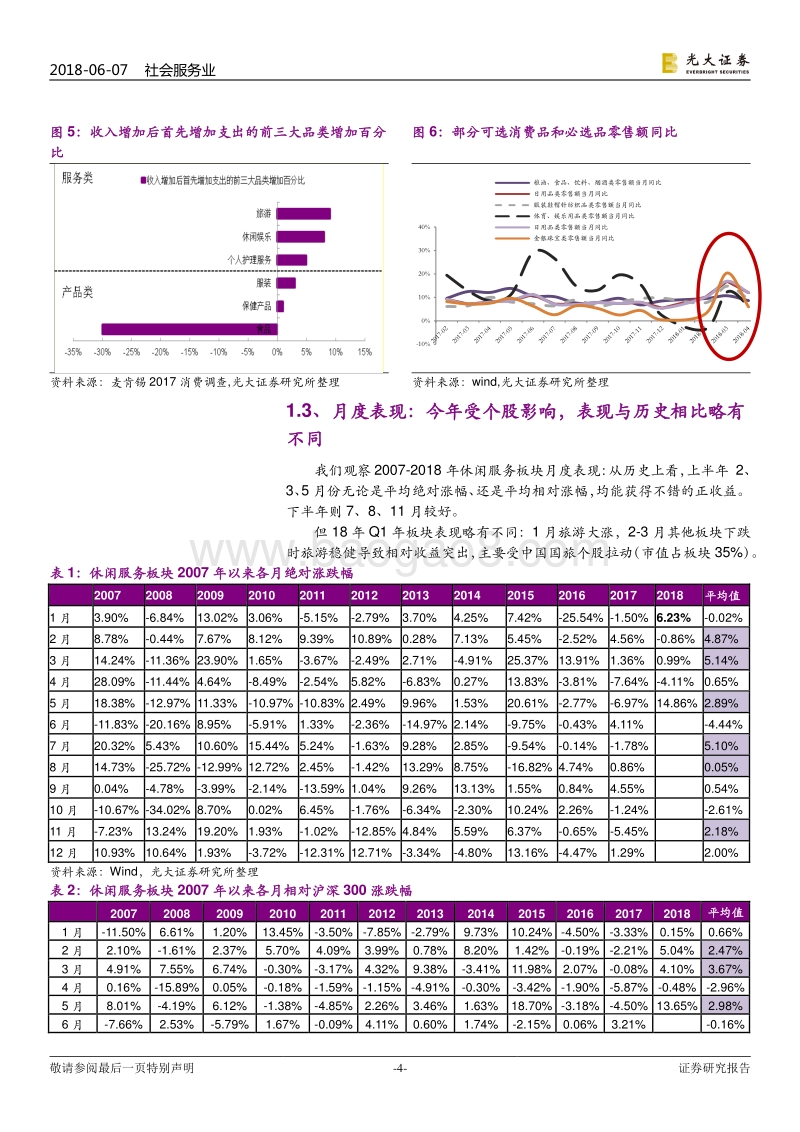 社会服务行业2018年下半年投资策略：白马成长齐飞，科技驱动内生提升.pdf_第4页