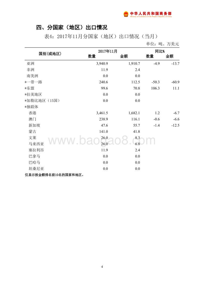 2017年11月中国猪肉出口月度统计报告.pdf_第5页