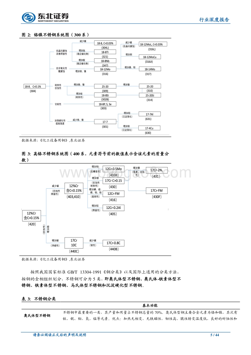 钢铁行业深度报告：不锈钢应用领域逐步拓宽，400系产品为未来发展方向.pdf_第5页