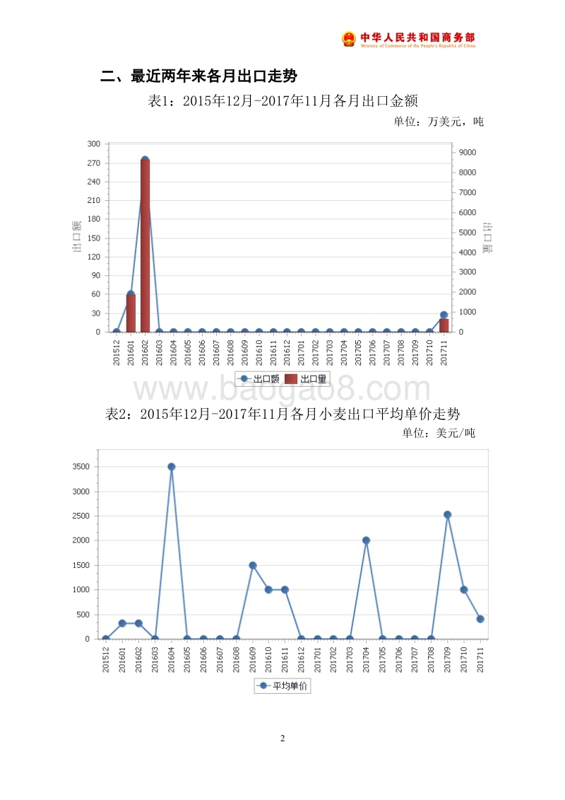 2017年11月中国小麦出口月度统计报告.pdf_第3页