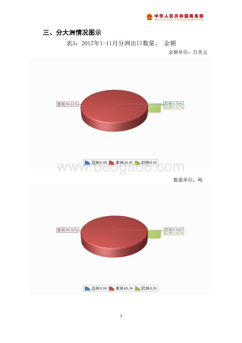 2017年11月中国小麦出口月度统计报告.pdf_第4页