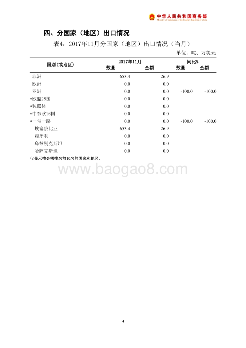 2017年11月中国小麦出口月度统计报告.pdf_第5页
