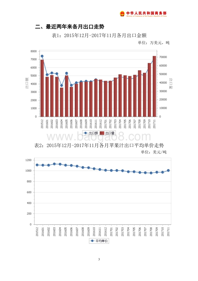 2017年11月中国苹果汁出口月度统计报告.pdf_第4页