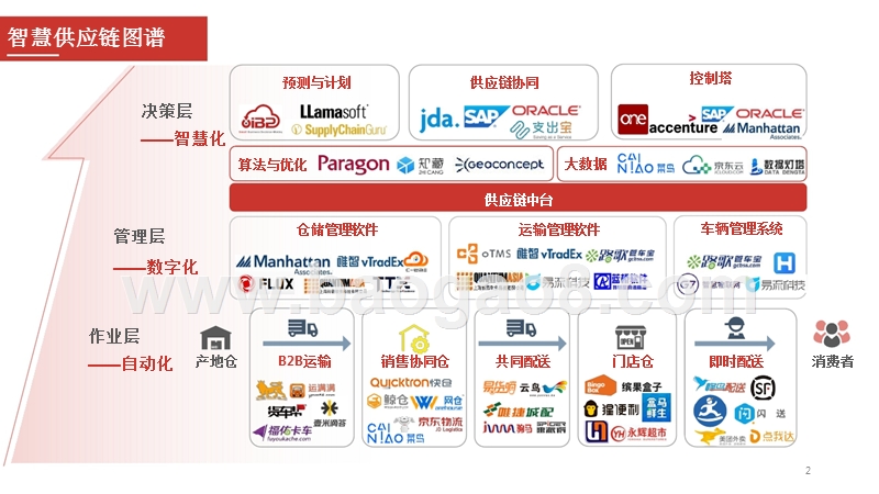 2017-2018智慧供应链行业研究报告.pptx_第2页