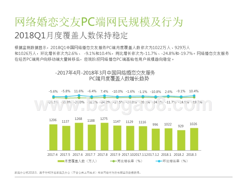 2018Q1中国网络婚恋交友行业研究报告.pptx_第5页