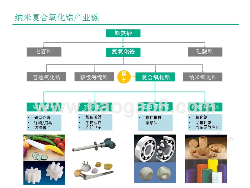 2017-2018纳米复合氧化锆产业研究报告.pptx_第4页