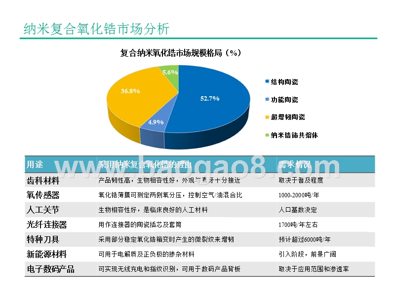 2017-2018纳米复合氧化锆产业研究报告.pptx_第5页