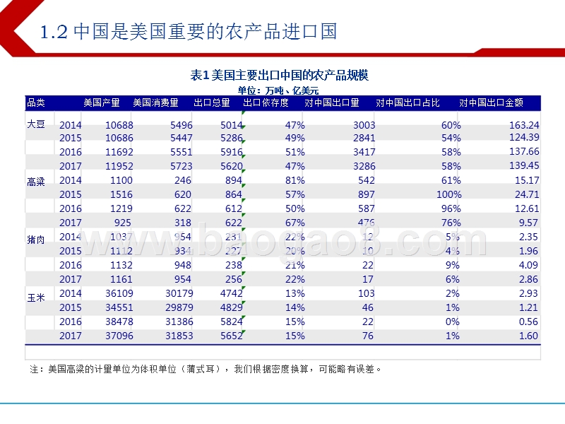 2018年中美贸易摩擦对中国农业影响分析报告.pptx_第4页