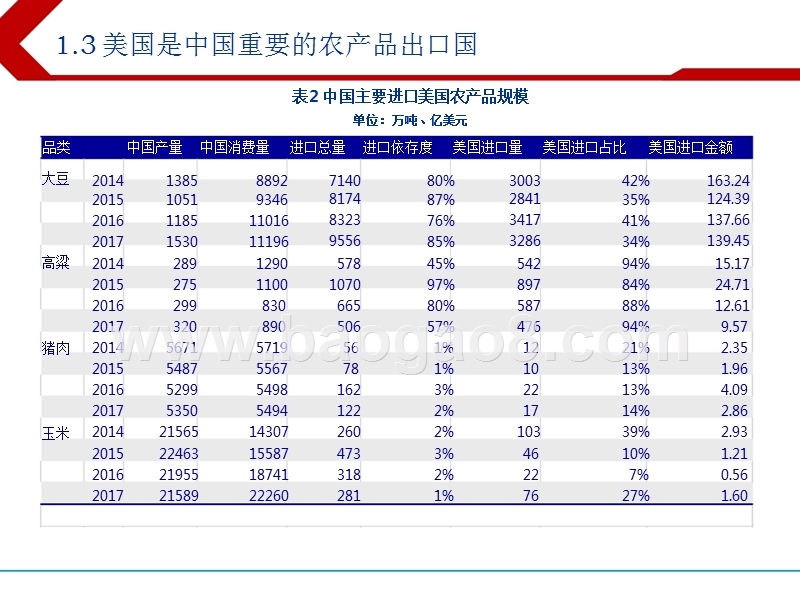 2018年中美贸易摩擦对中国农业影响分析报告.pptx_第5页