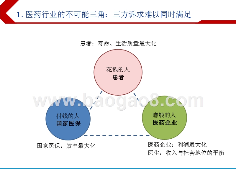 2018年下半年医药生物行业投资分析报告.pptx_第3页