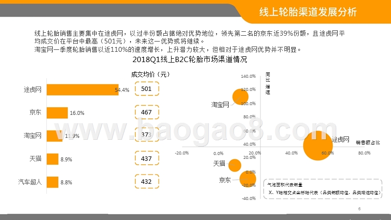 2018年Q1中国轮胎B2C电商市场分析报告.pptx_第5页