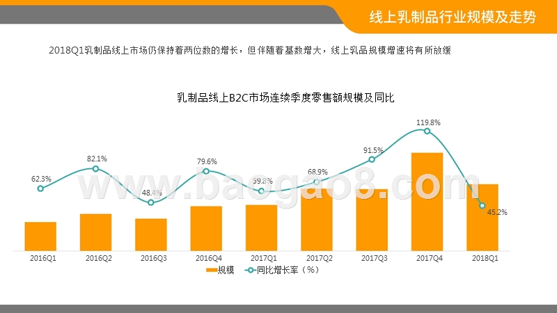 2018年Q1中国乳品B2C电商市场分析报告.pptx_第4页