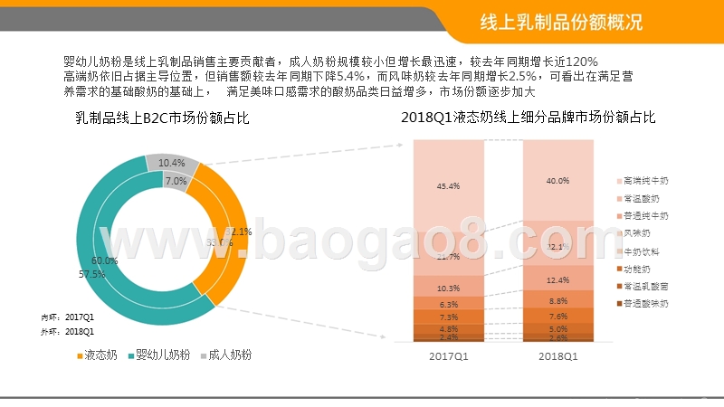 2018年Q1中国乳品B2C电商市场分析报告.pptx_第5页
