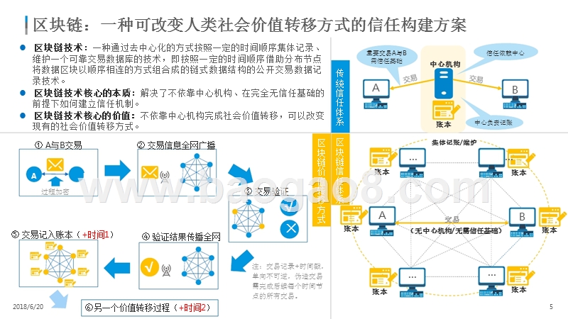 2018年中国区块链市场应用研究报告.pptx_第5页