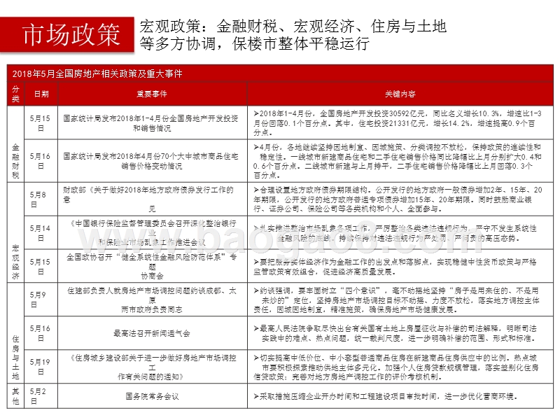 2018年5月哈尔滨房地产市场月度报告.pptx_第4页