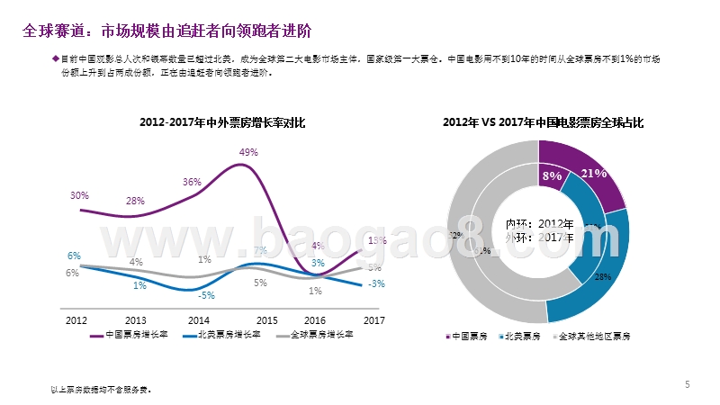2018年中国电影产业工业化驱动观察报告.pptx_第5页