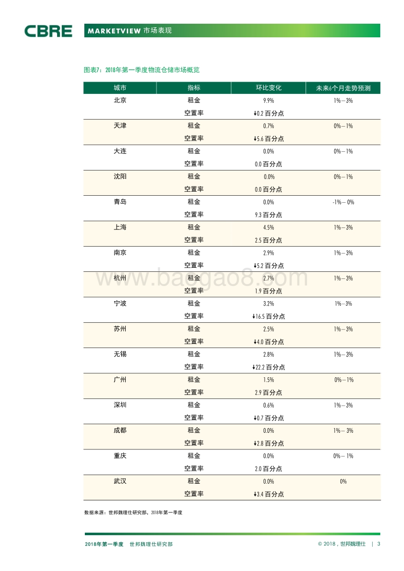 2018年Q1中国物流市场报告.pdf_第3页