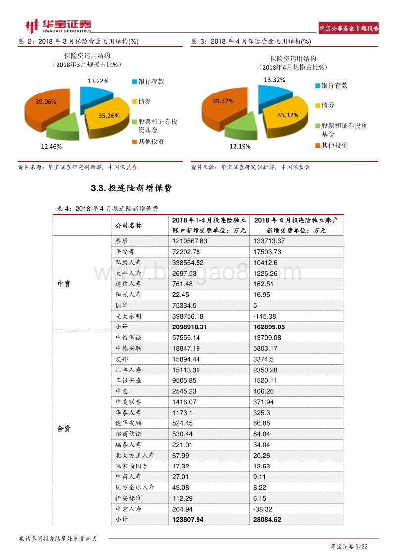 公募基金专题报告：中国投连险分类排名.pdf_第5页