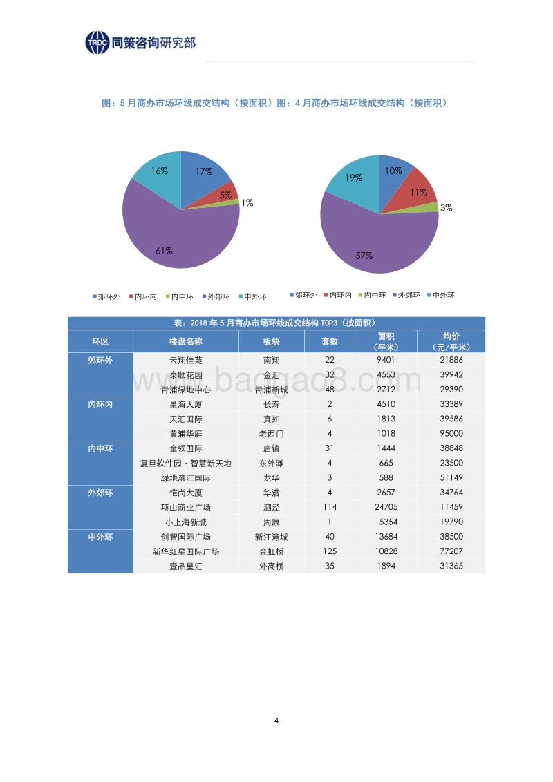 2018年6月上海商办市场报告.pdf_第4页