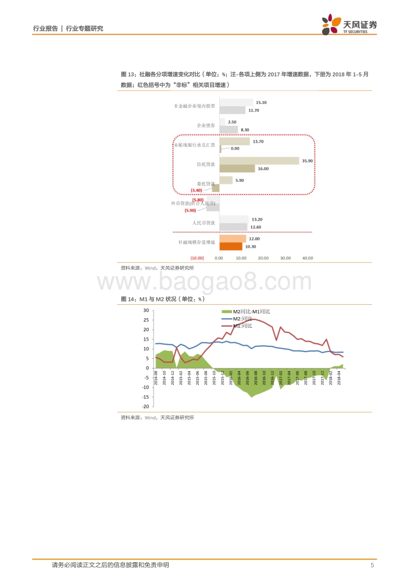建筑装饰行业专题研究：5月基建投资增速持续下行，工程施工强度或可解释投资下滑和微观强势数据的差异.pdf_第5页