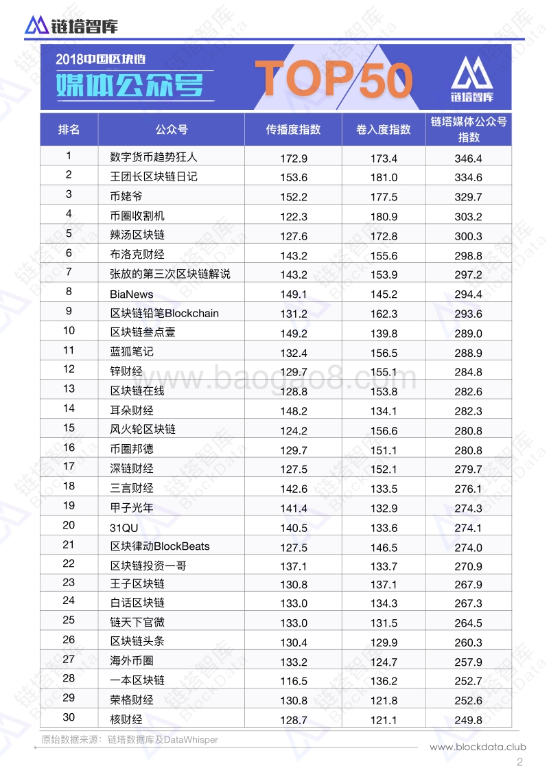 2018年5月区块链媒体公众号50强.pdf_第5页