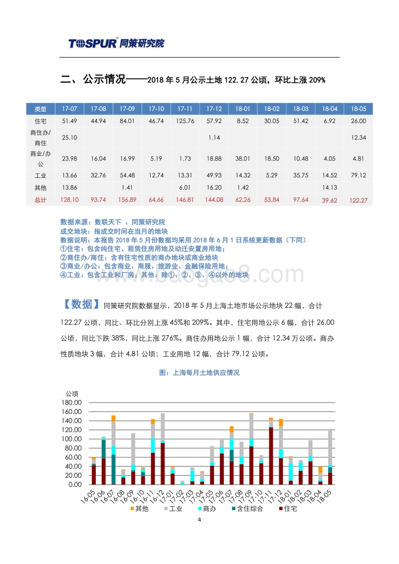 2018年6月上海土地市场报告.pdf_第4页