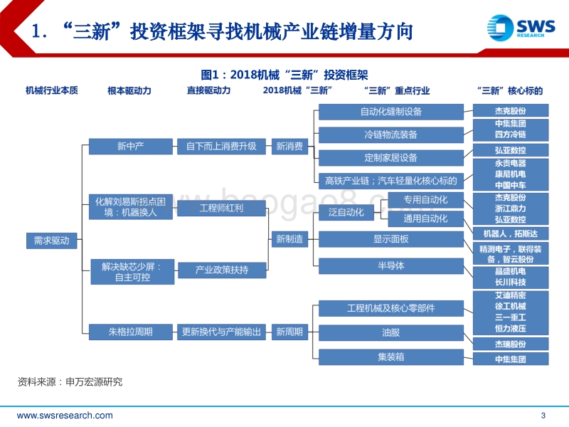 机械行业2018年下半年投资策略：三新策略寻找边际增量，先进制造是必然趋势.pdf_第3页